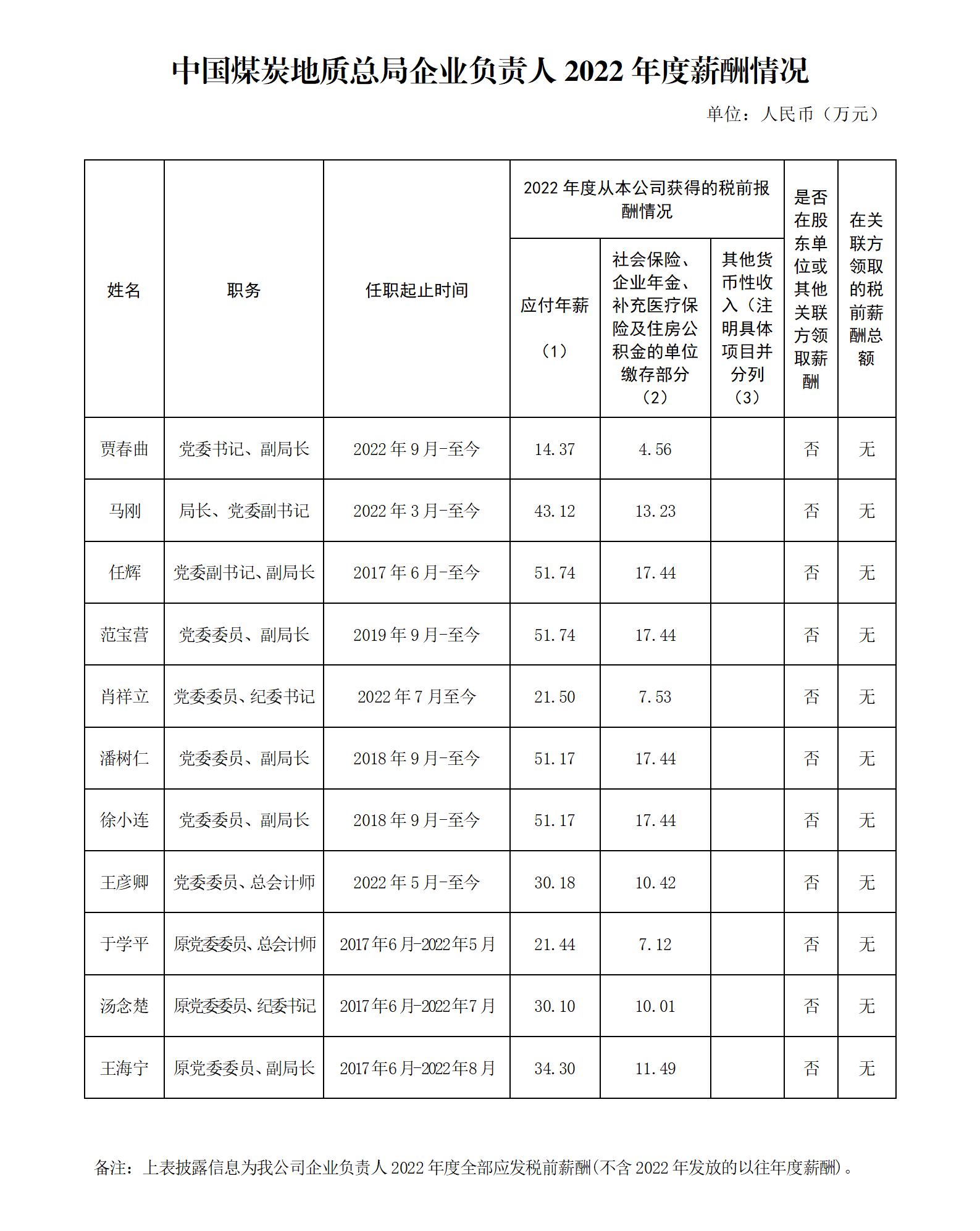 附件1：中央企业负责人年度薪酬信息披露-中国煤炭地质总局(修改)(2)_01.jpg
