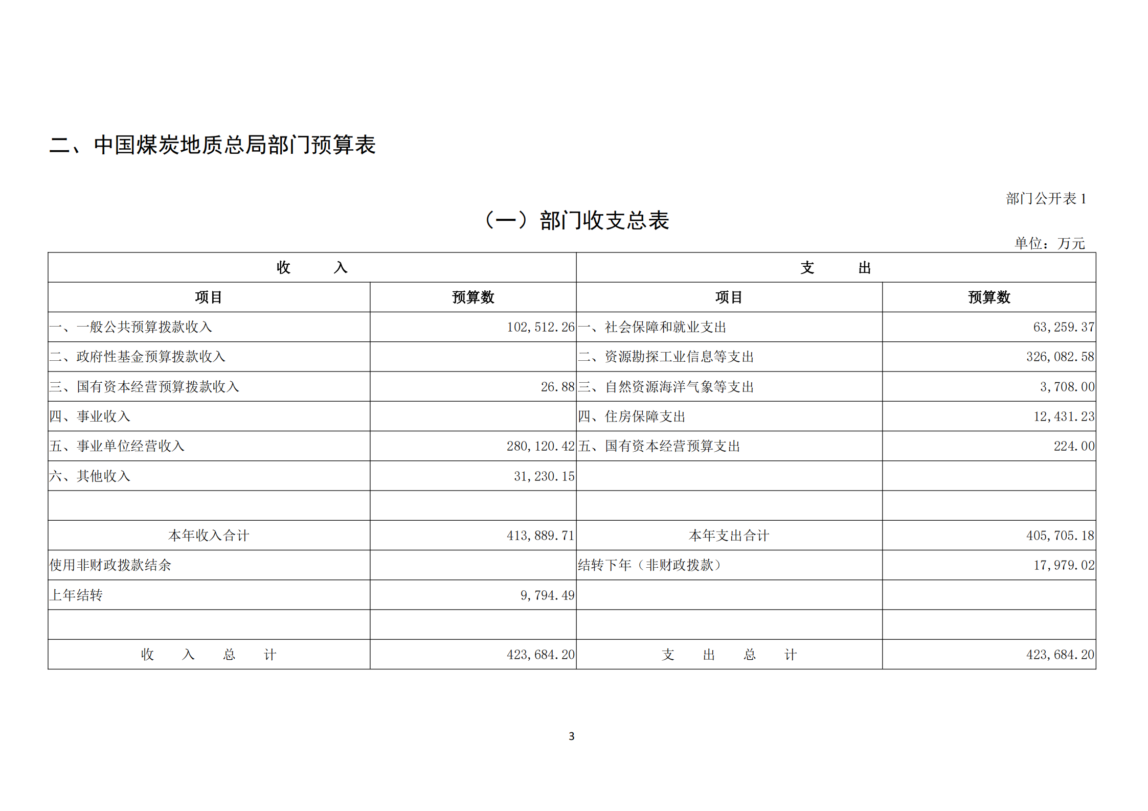 提取自接受修改-833中国煤炭地质总局2024年度部门预算信息公开（2024#5.png