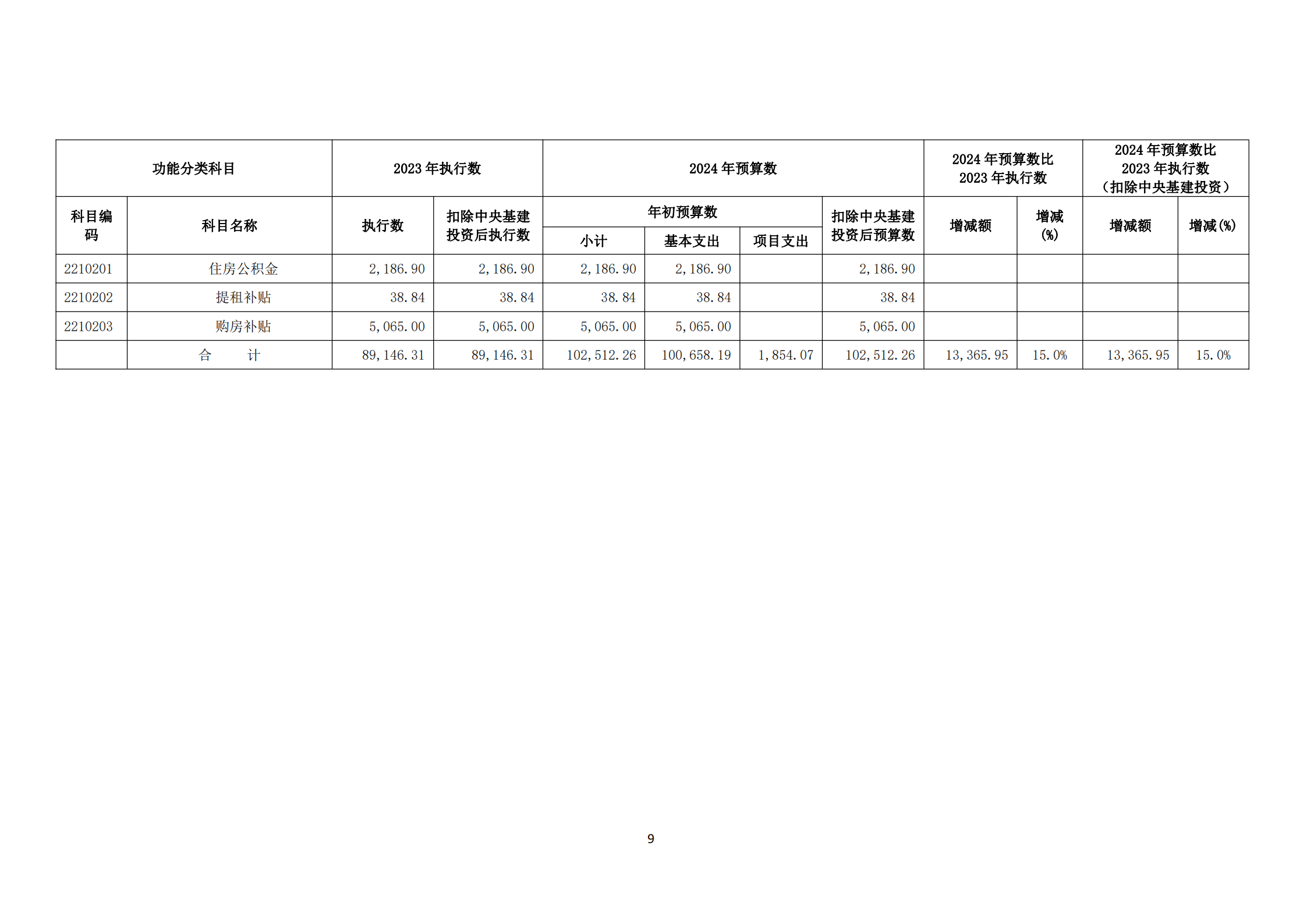 提取自接受修改-833中国煤炭地质总局2024年度部门预算信息公开（2024#11.png