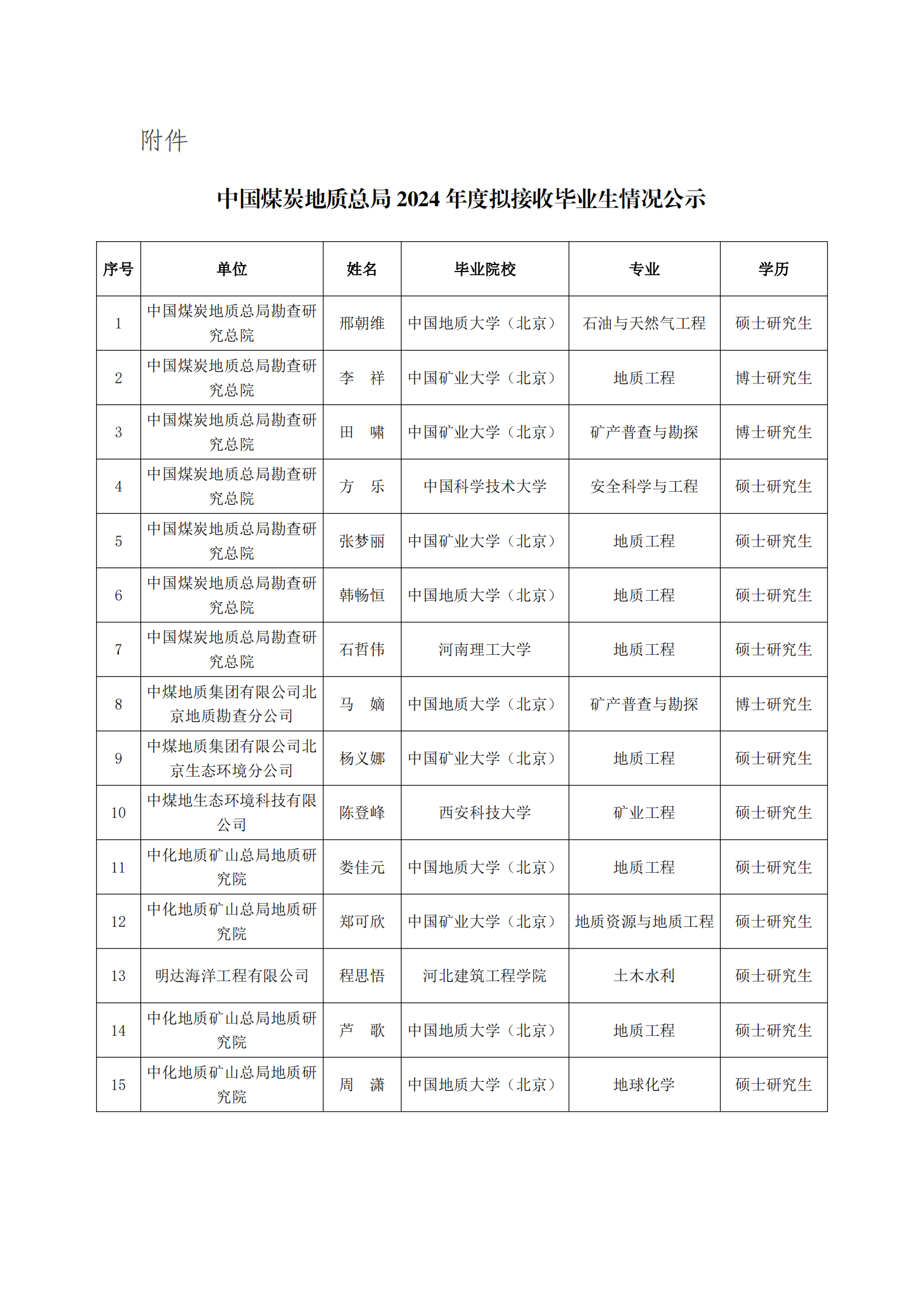 提取自中国煤炭地质总局关于2024年度拟接收毕业生情况公示#2.png